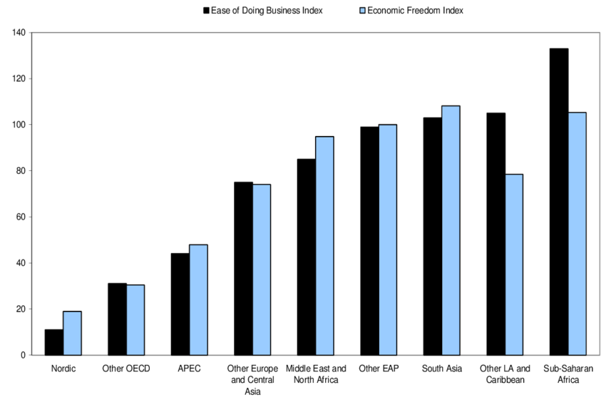 Ease of Doing Business ranking