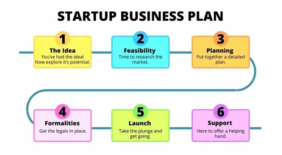 How to Make a Business Plan